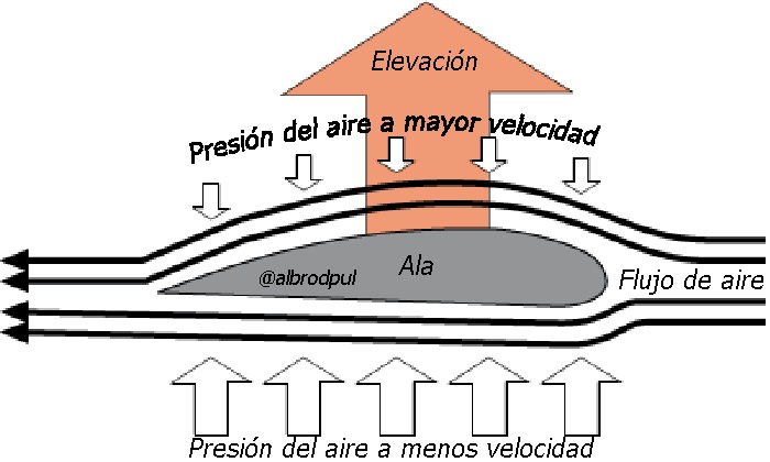 Dragster acelerando a gran velocidad